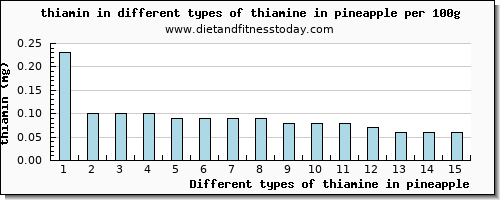 thiamine in pineapple thiamin per 100g